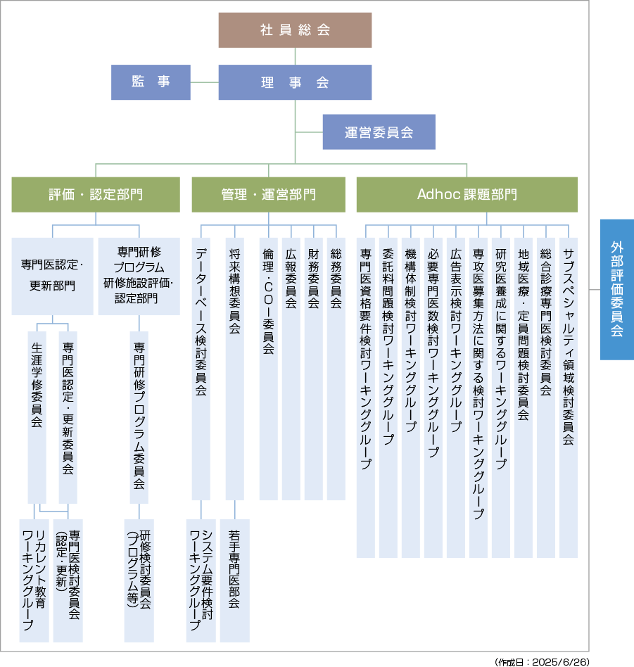組織図